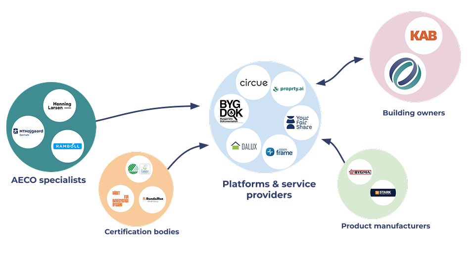 Platform Centric